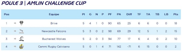 Le classement de la poule 3 de l'Amlin Challenge Cup à l'issue de la cinquième journée