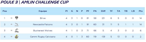 Le classement actuel de la poule 3 de l'Amlin Challenge Cup avec le CA Brive