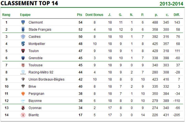 Le point sur le classement en Top 14 après dix-huit journées