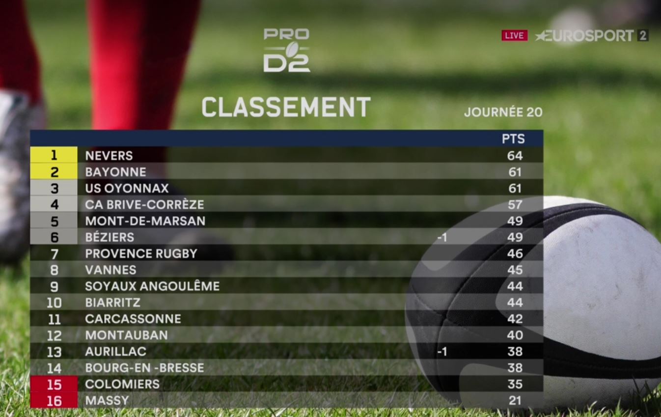 Classement prod2 arpès la J19 - Brive 37-13 Massy