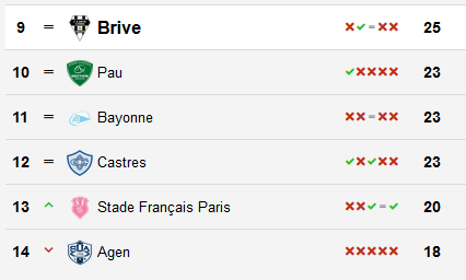 Brive résiste mieux que ses concurrents directs au maintien.